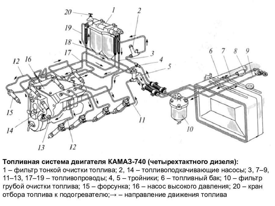Камаз 5490 — узнайте подробности о топливной системе и ее схеме работы